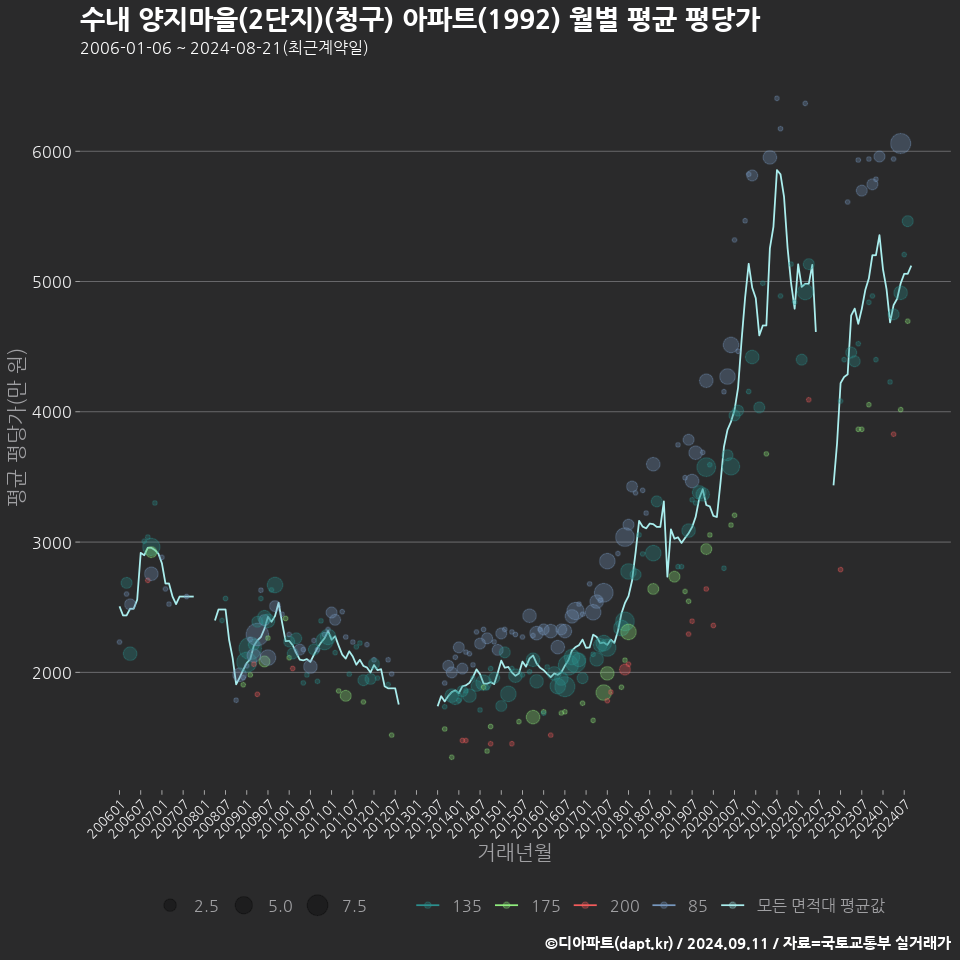 수내 양지마을(2단지)(청구) 아파트(1992) 월별 평균 평당가