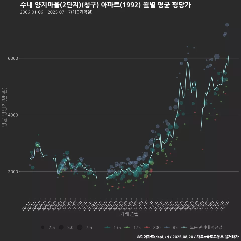 수내 양지마을(2단지)(청구) 아파트(1992) 월별 평균 평당가