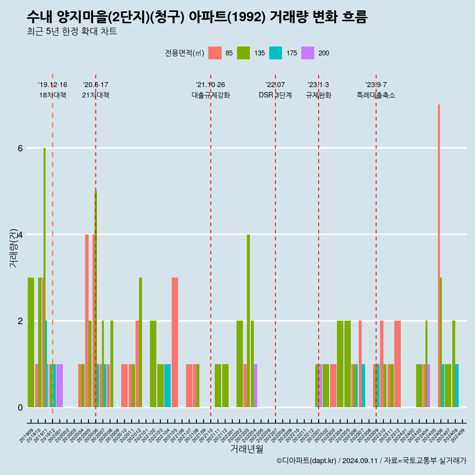 수내 양지마을(2단지)(청구) 아파트(1992) 거래량 변화 흐름