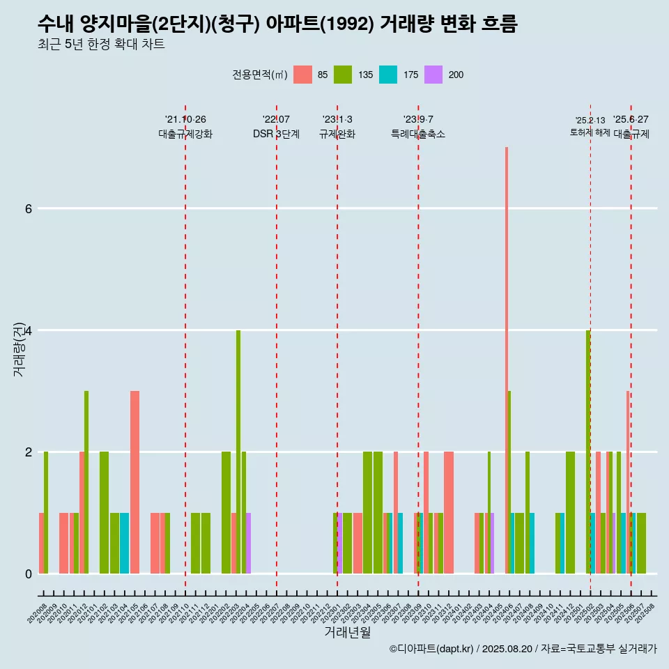 수내 양지마을(2단지)(청구) 아파트(1992) 거래량 변화 흐름