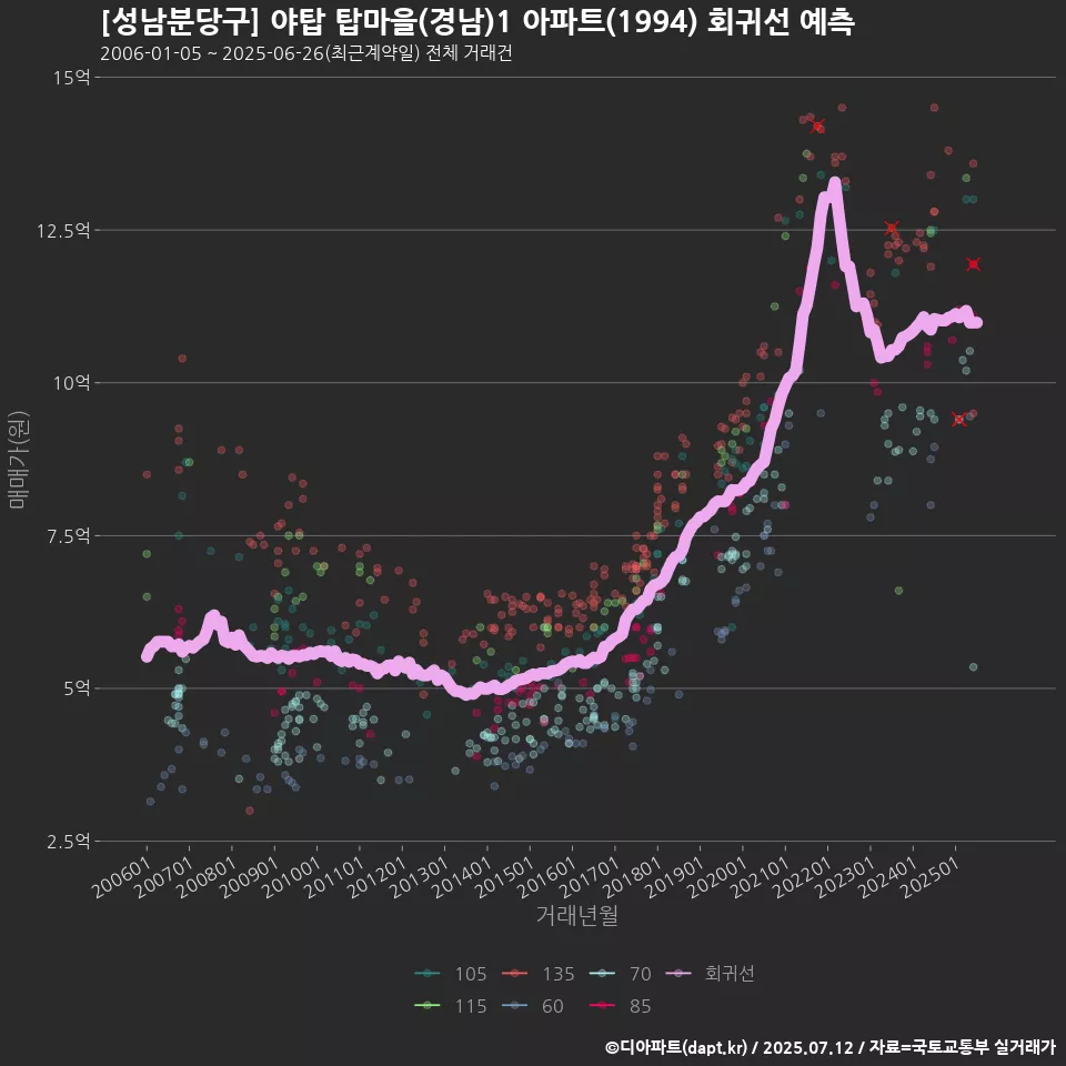 [성남분당구] 야탑 탑마을(경남)1 아파트(1994) 회귀선 예측