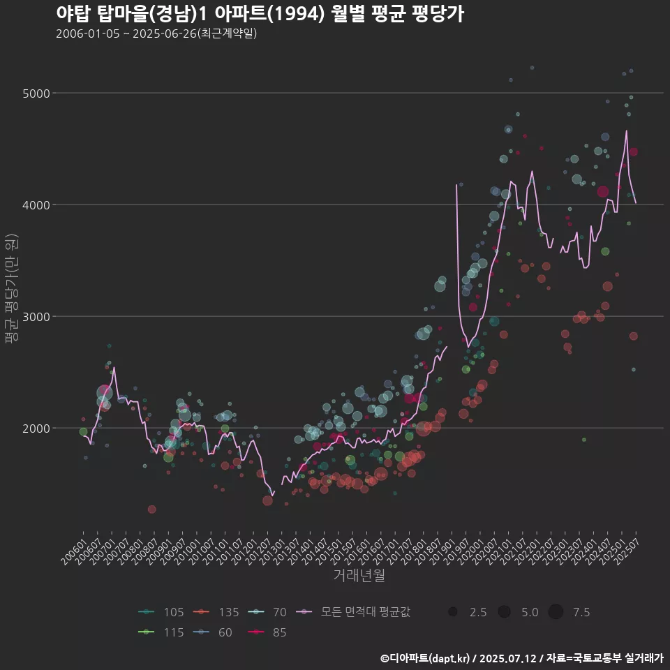야탑 탑마을(경남)1 아파트(1994) 월별 평균 평당가