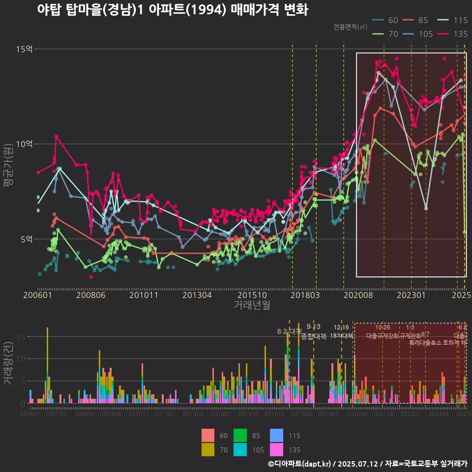 야탑 탑마을(경남)1 아파트(1994) 매매가격 변화