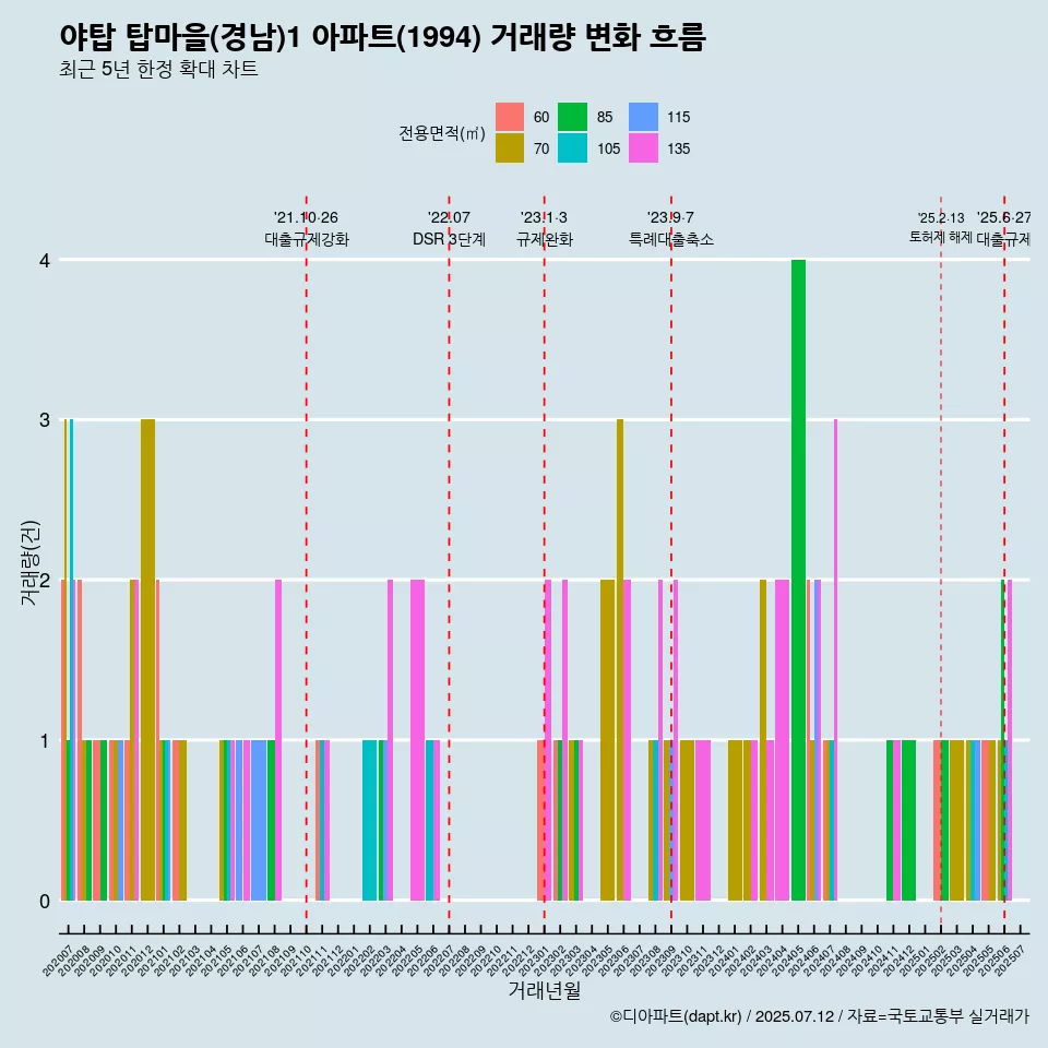야탑 탑마을(경남)1 아파트(1994) 거래량 변화 흐름