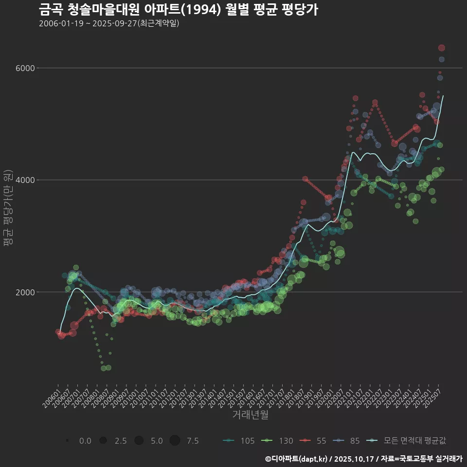 금곡 청솔마을대원 아파트(1994) 월별 평균 평당가