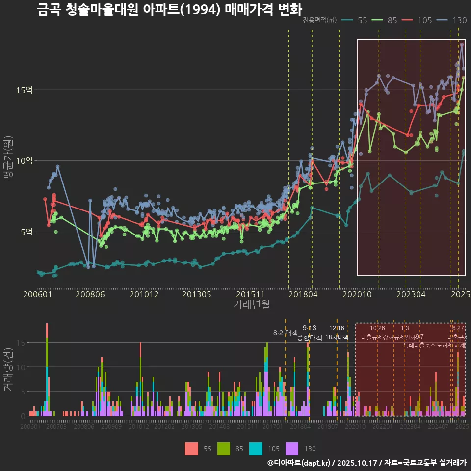 금곡 청솔마을대원 아파트(1994) 매매가격 변화