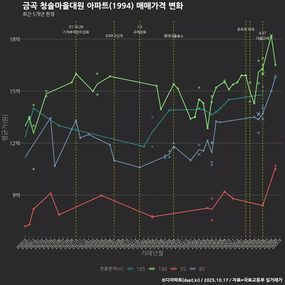 금곡 청솔마을대원 아파트(1994) 매매가격 변화