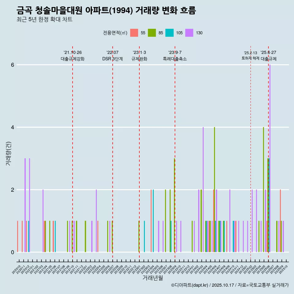금곡 청솔마을대원 아파트(1994) 거래량 변화 흐름
