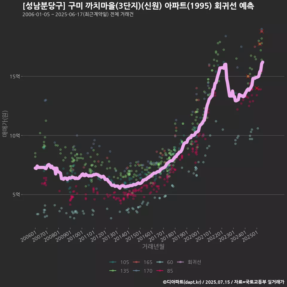 [성남분당구] 구미 까치마을(3단지)(신원) 아파트(1995) 회귀선 예측