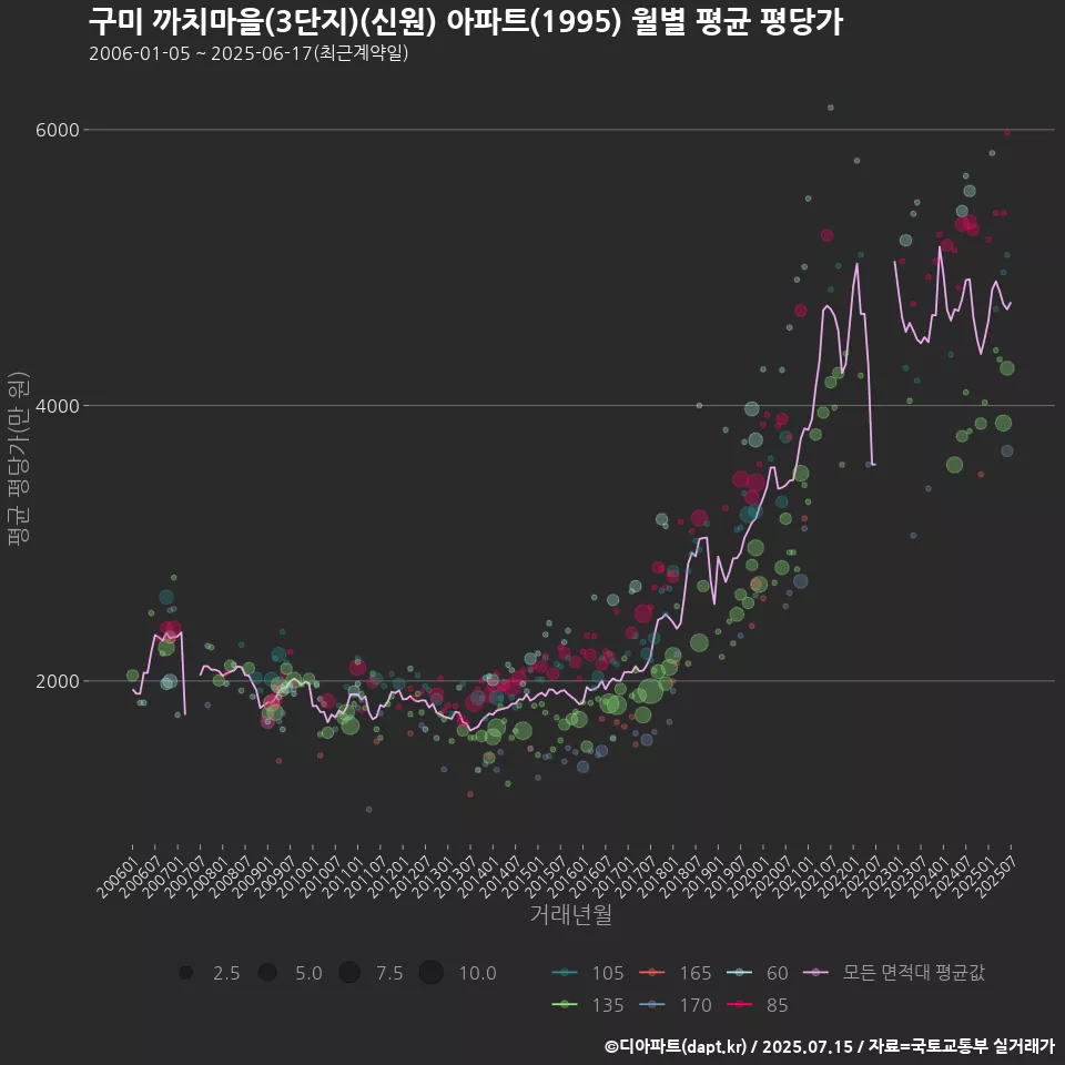 구미 까치마을(3단지)(신원) 아파트(1995) 월별 평균 평당가