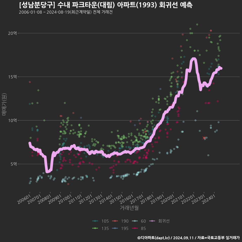 [성남분당구] 수내 파크타운(대림) 아파트(1993) 회귀선 예측