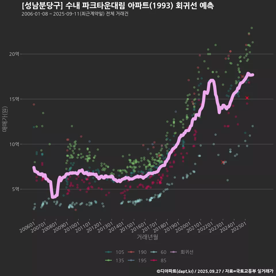 [성남분당구] 수내 파크타운대림 아파트(1993) 회귀선 예측