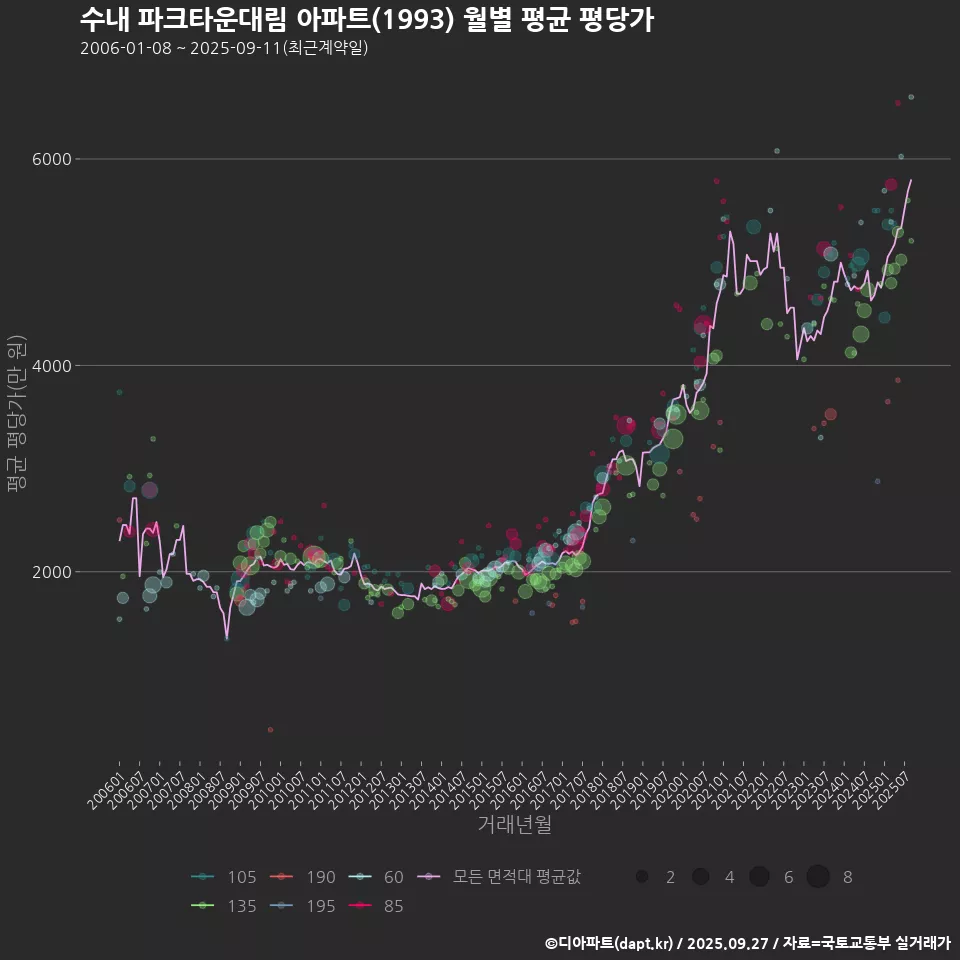 수내 파크타운대림 아파트(1993) 월별 평균 평당가