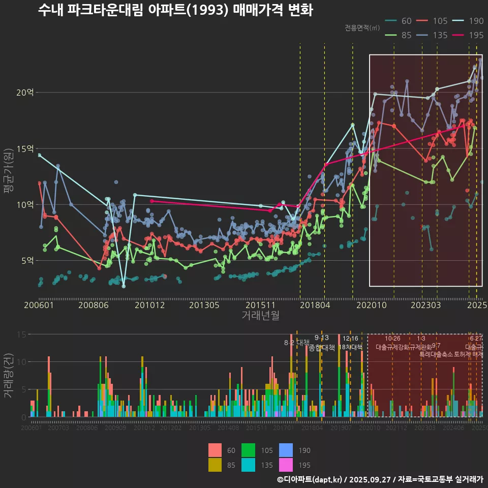 수내 파크타운대림 아파트(1993) 매매가격 변화