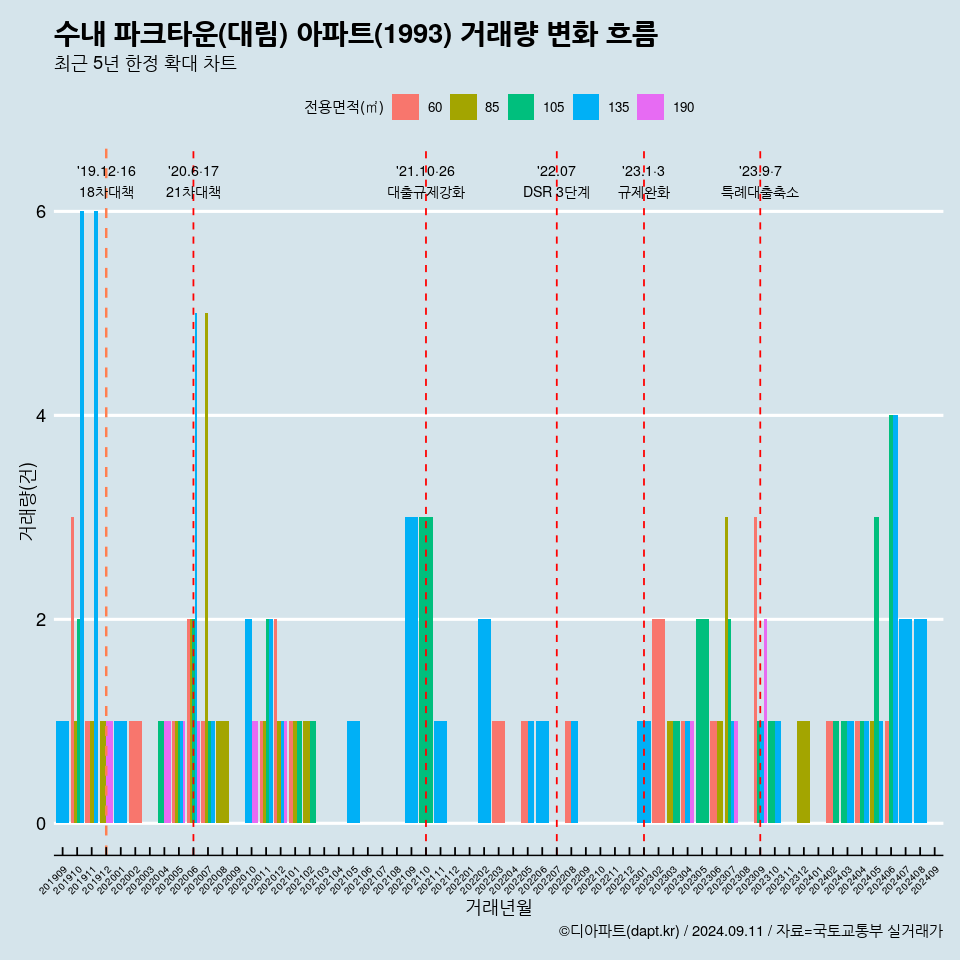 수내 파크타운(대림) 아파트(1993) 거래량 변화 흐름