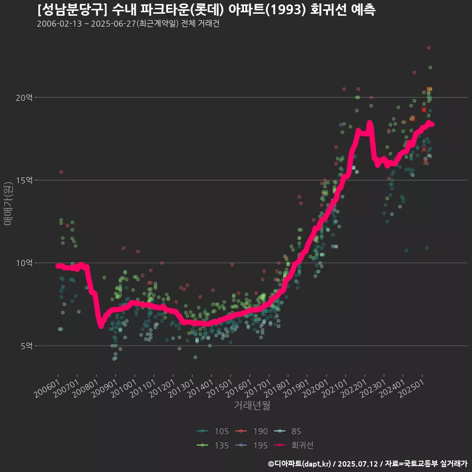 [성남분당구] 수내 파크타운(롯데) 아파트(1993) 회귀선 예측