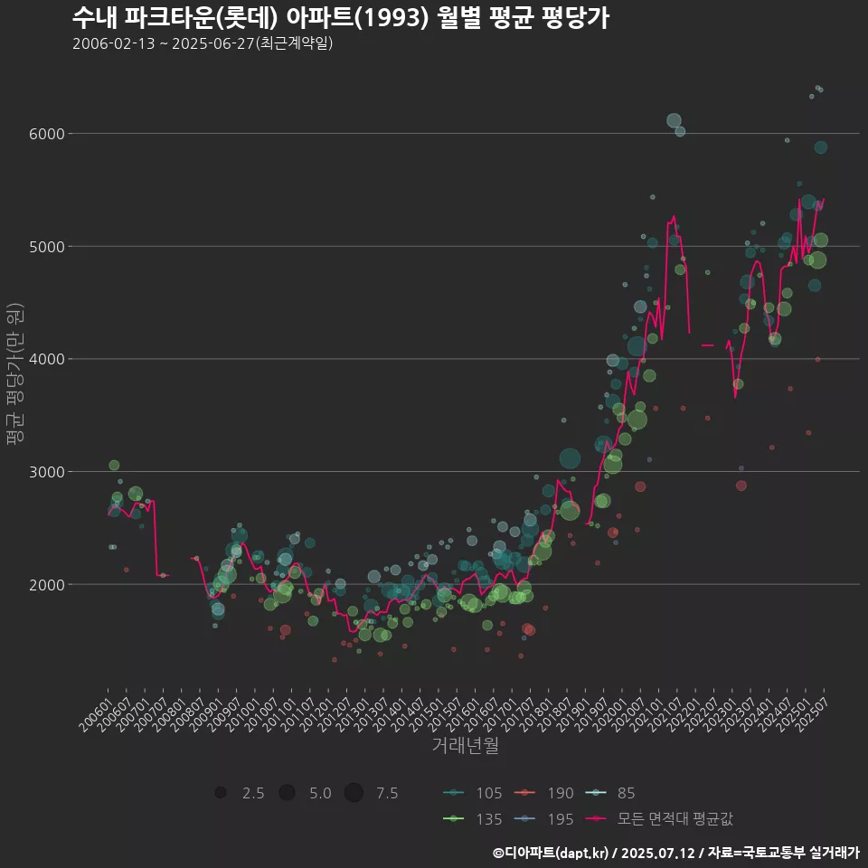 수내 파크타운(롯데) 아파트(1993) 월별 평균 평당가