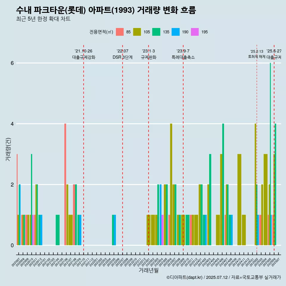수내 파크타운(롯데) 아파트(1993) 거래량 변화 흐름