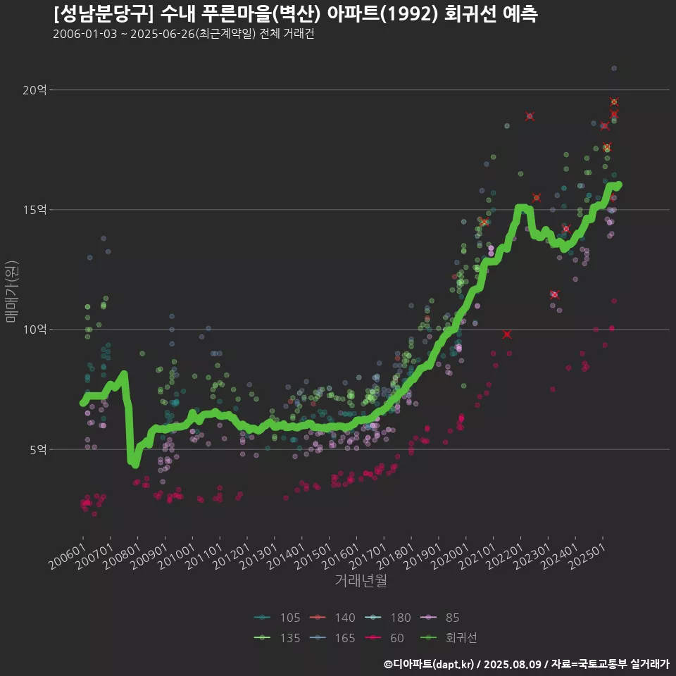 [성남분당구] 수내 푸른마을(벽산) 아파트(1992) 회귀선 예측