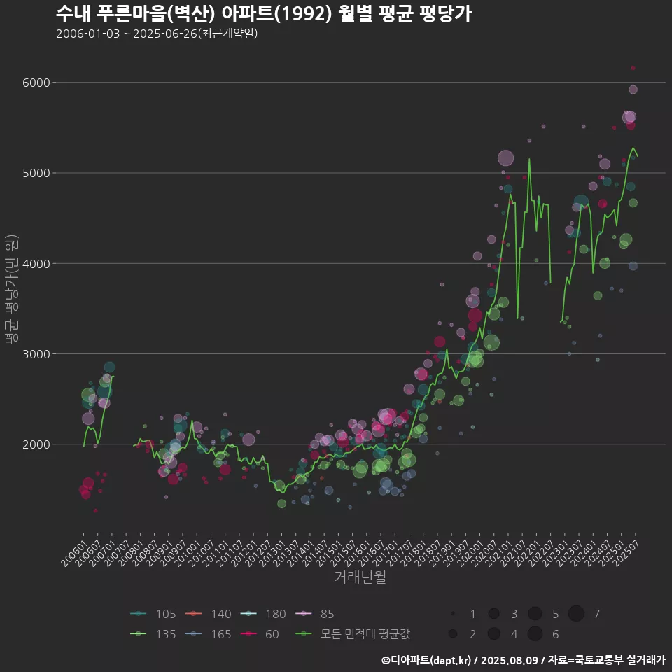 수내 푸른마을(벽산) 아파트(1992) 월별 평균 평당가