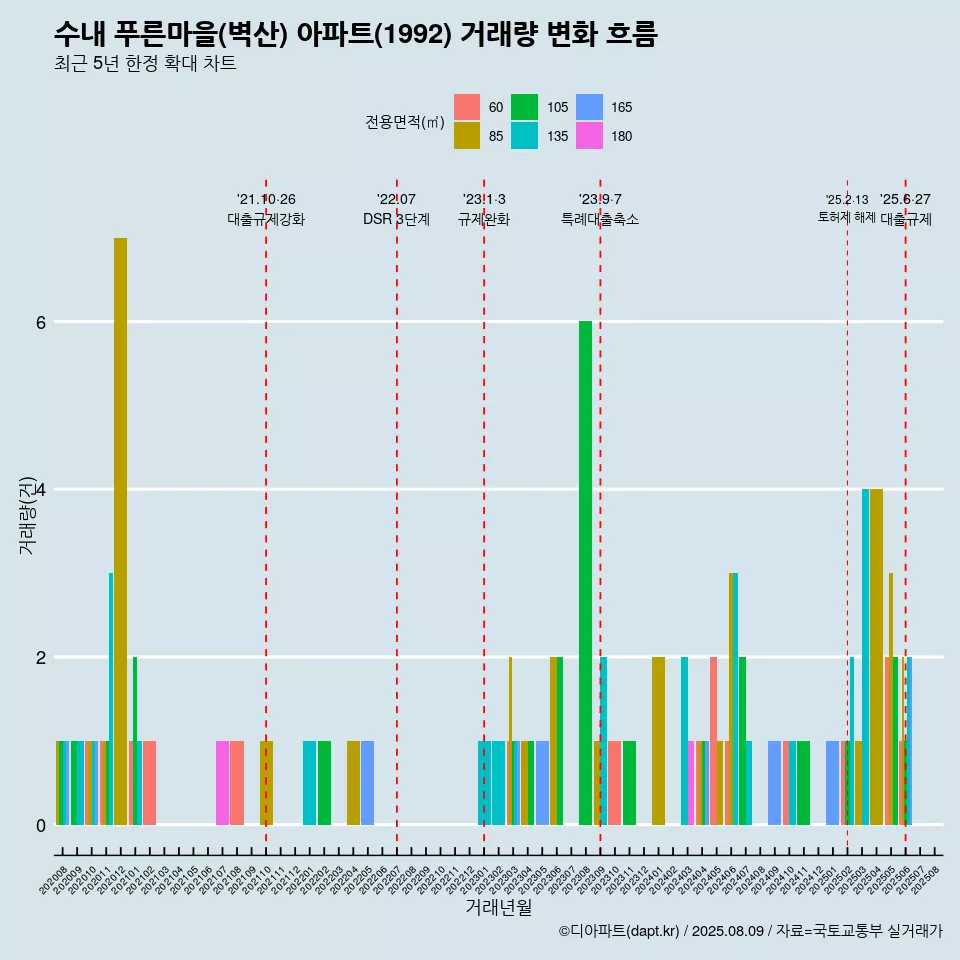 수내 푸른마을(벽산) 아파트(1992) 거래량 변화 흐름