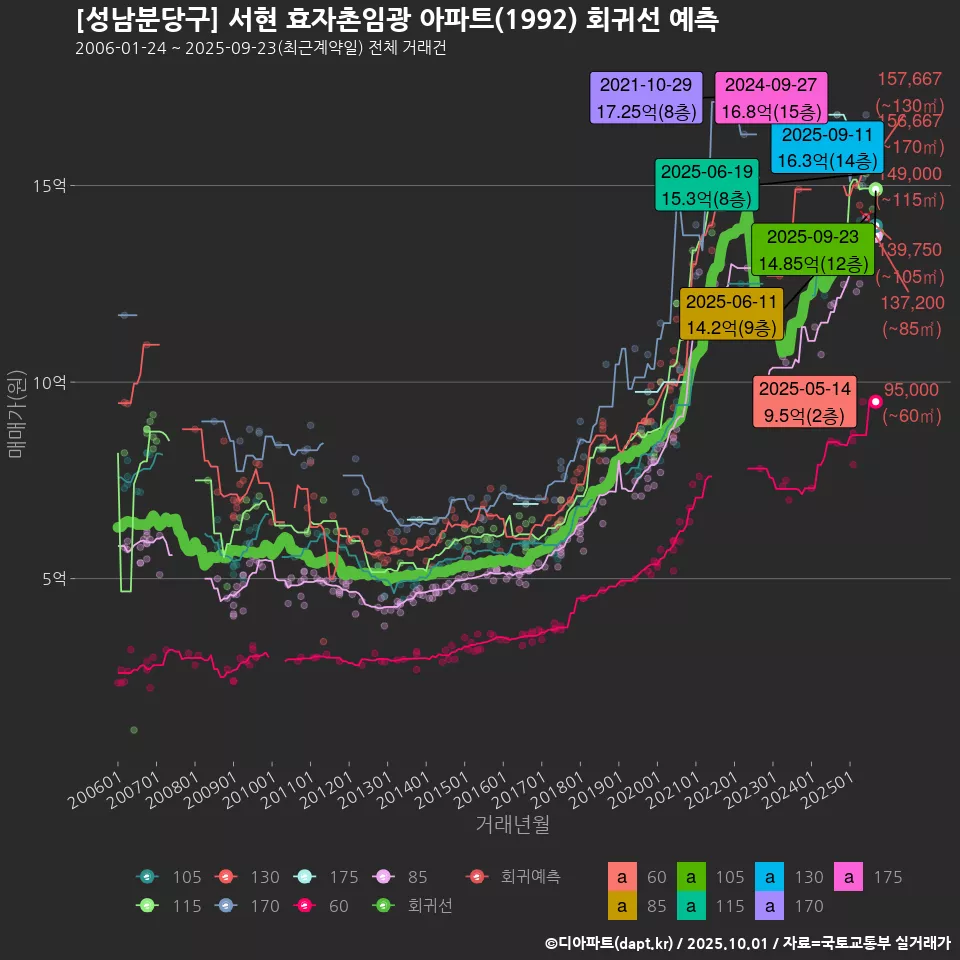 [성남분당구] 서현 효자촌임광 아파트(1992) 회귀선 예측
