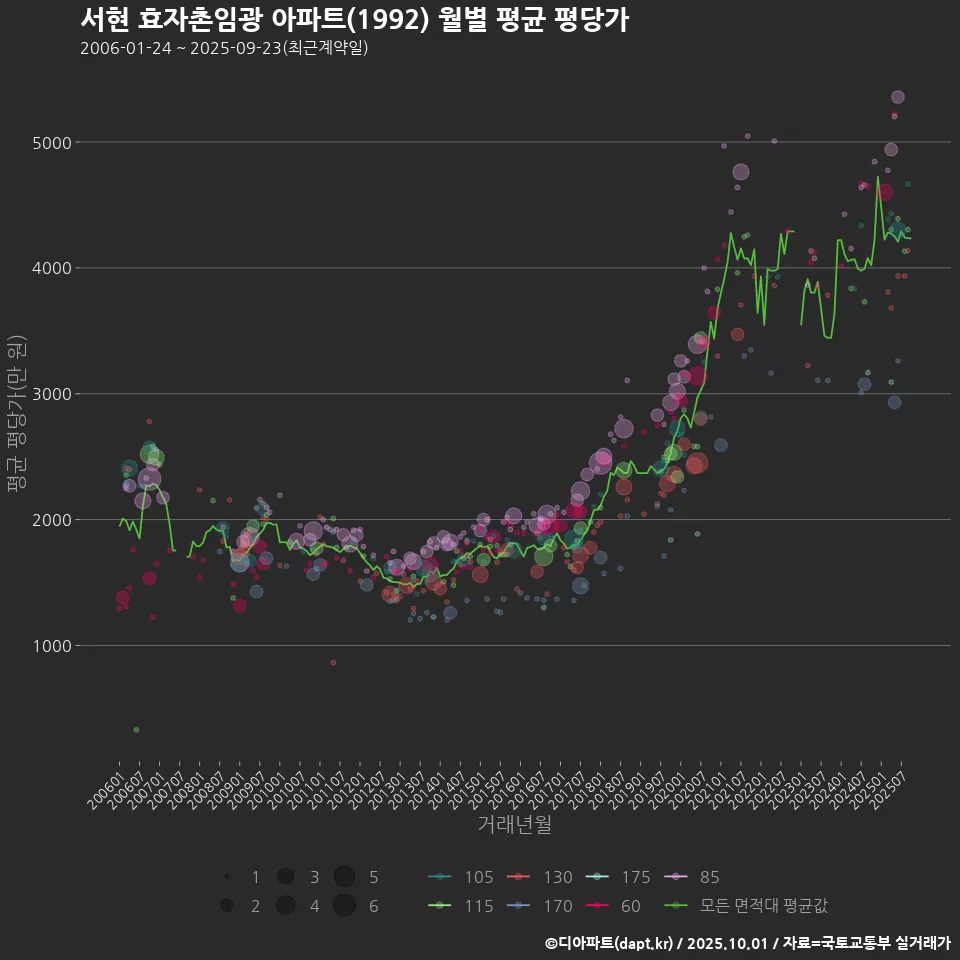 서현 효자촌임광 아파트(1992) 월별 평균 평당가
