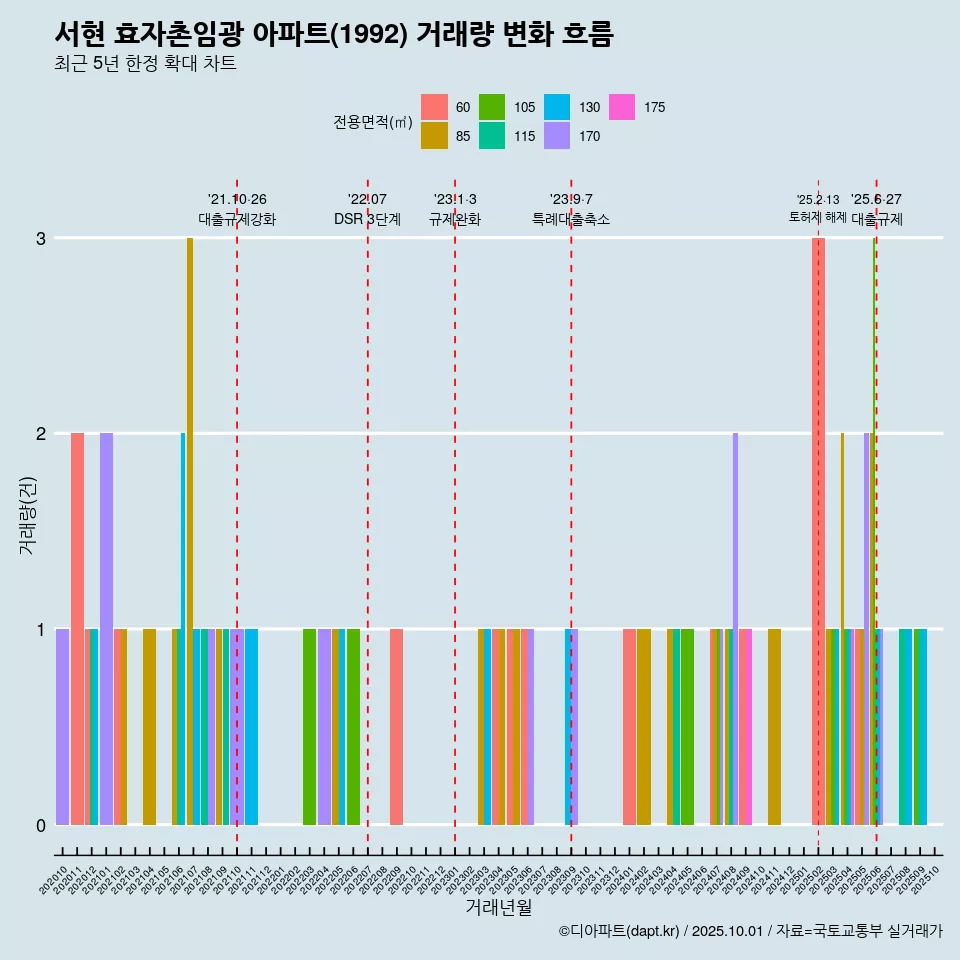 서현 효자촌임광 아파트(1992) 거래량 변화 흐름
