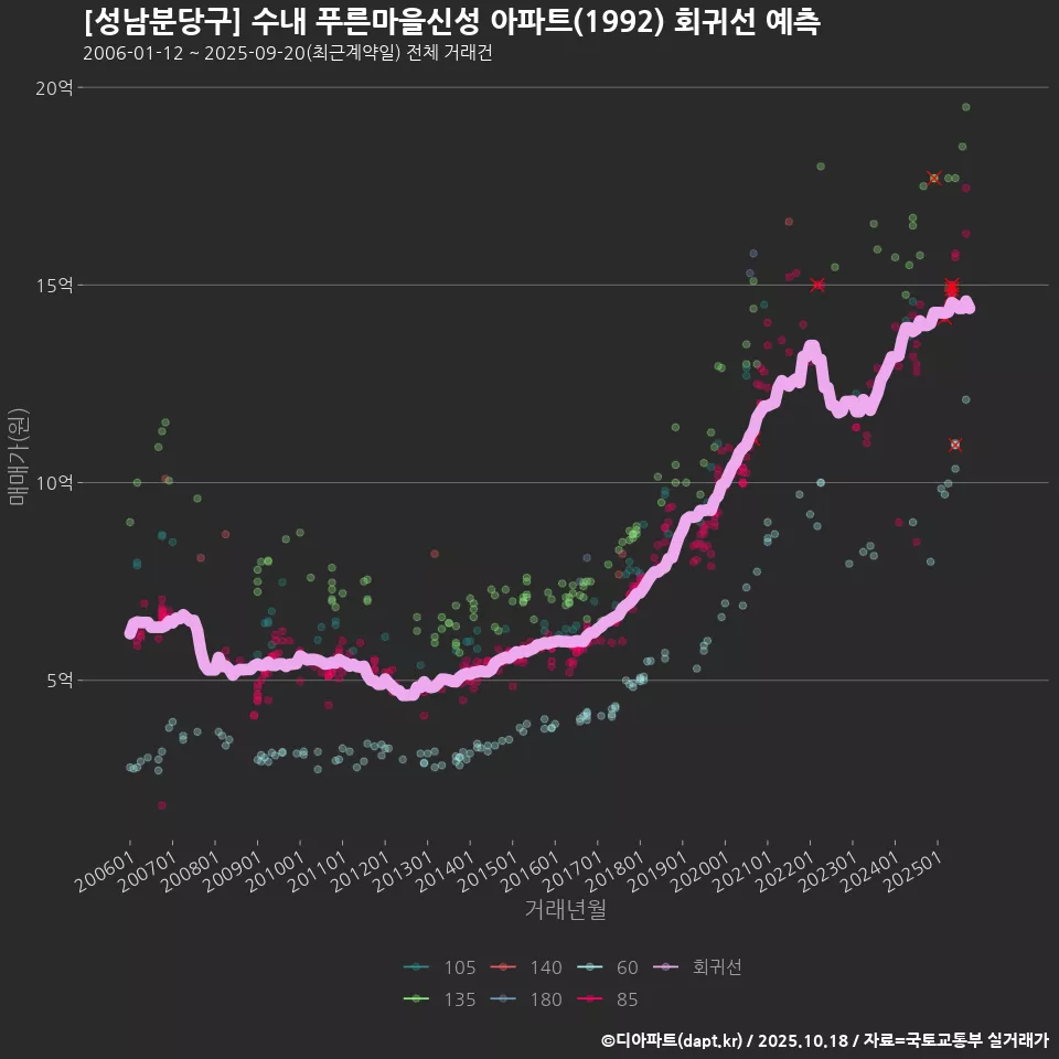 [성남분당구] 수내 푸른마을신성 아파트(1992) 회귀선 예측