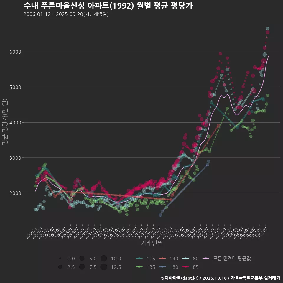 수내 푸른마을신성 아파트(1992) 월별 평균 평당가