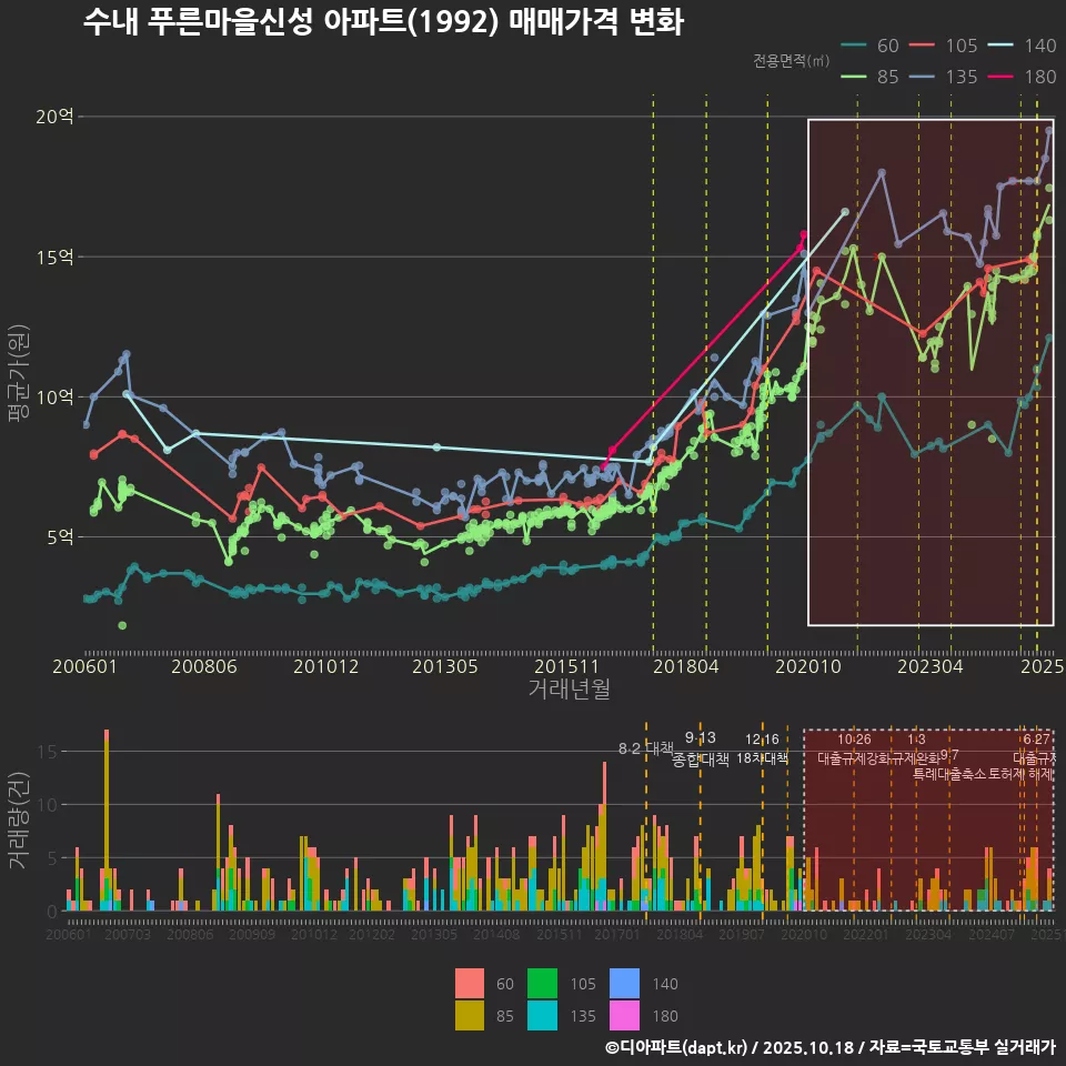 수내 푸른마을신성 아파트(1992) 매매가격 변화