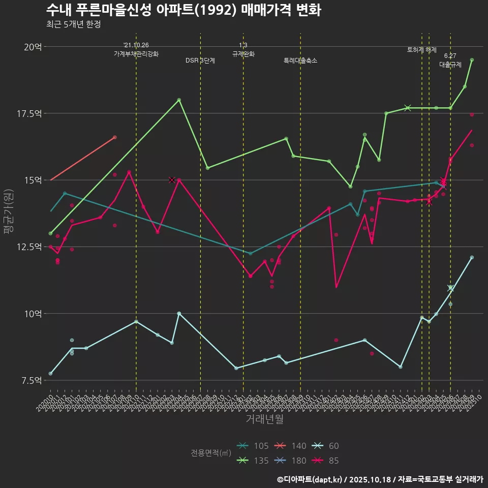 수내 푸른마을신성 아파트(1992) 매매가격 변화