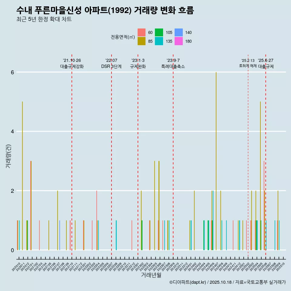 수내 푸른마을신성 아파트(1992) 거래량 변화 흐름