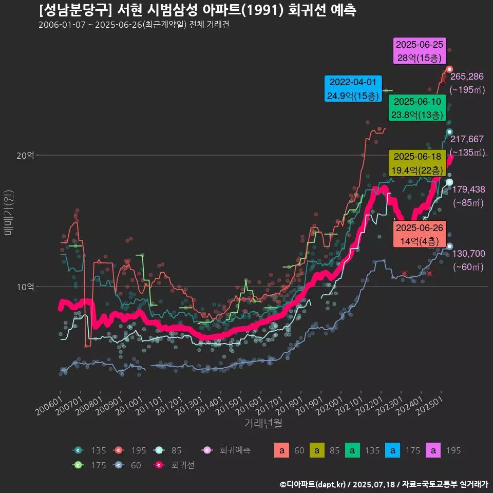 [성남분당구] 서현 시범삼성 아파트(1991) 회귀선 예측