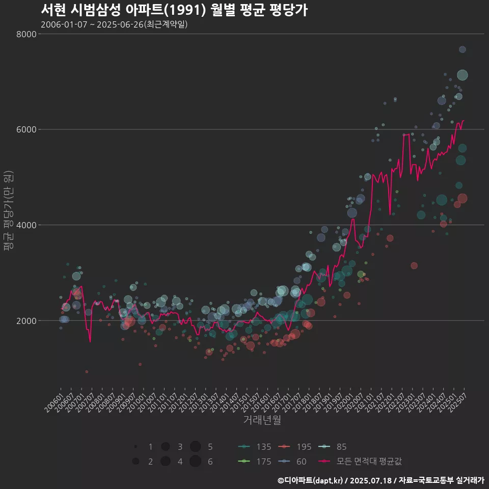 서현 시범삼성 아파트(1991) 월별 평균 평당가