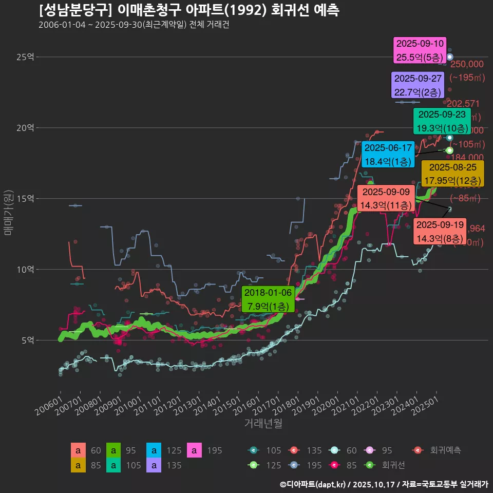 [성남분당구] 이매촌청구 아파트(1992) 회귀선 예측