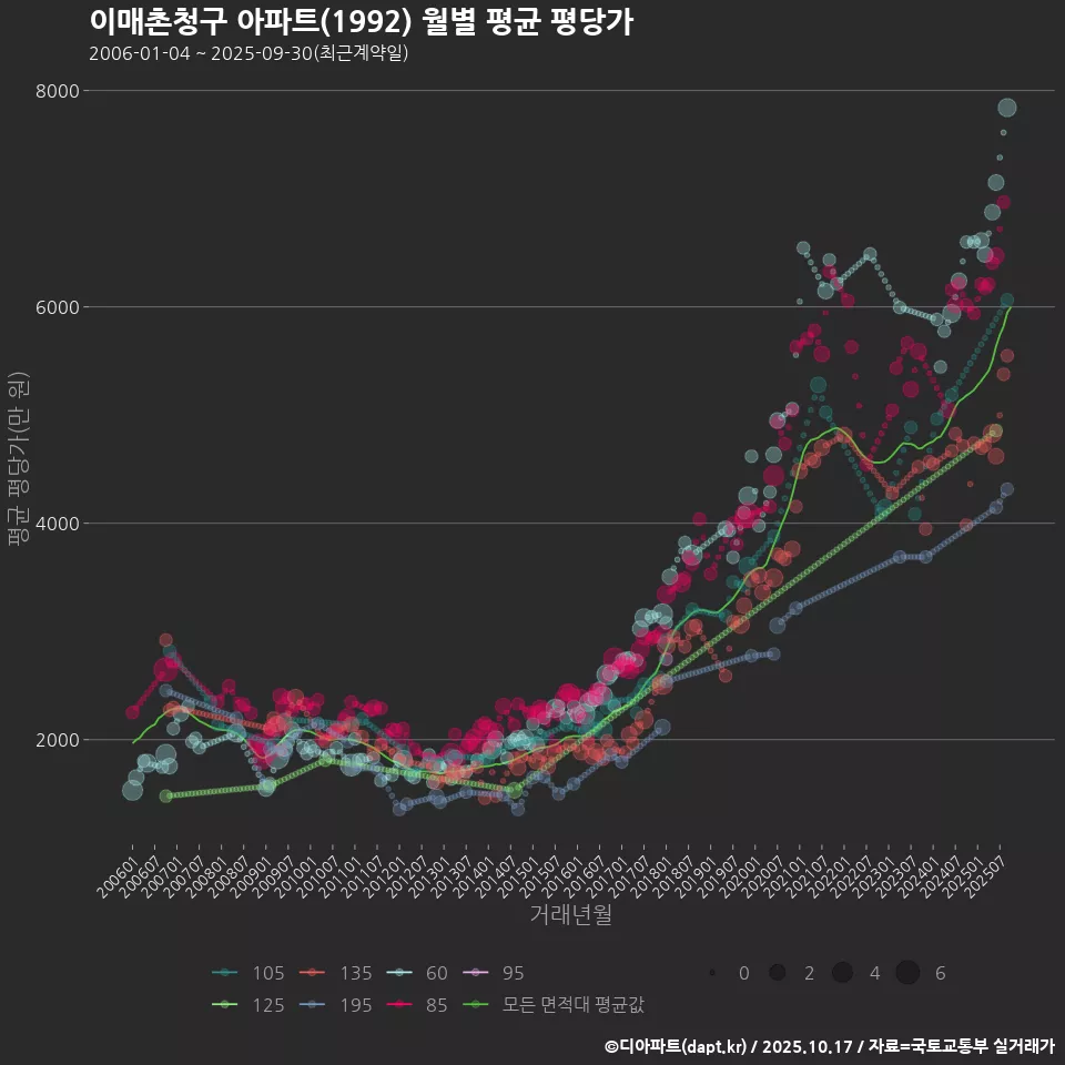이매촌청구 아파트(1992) 월별 평균 평당가