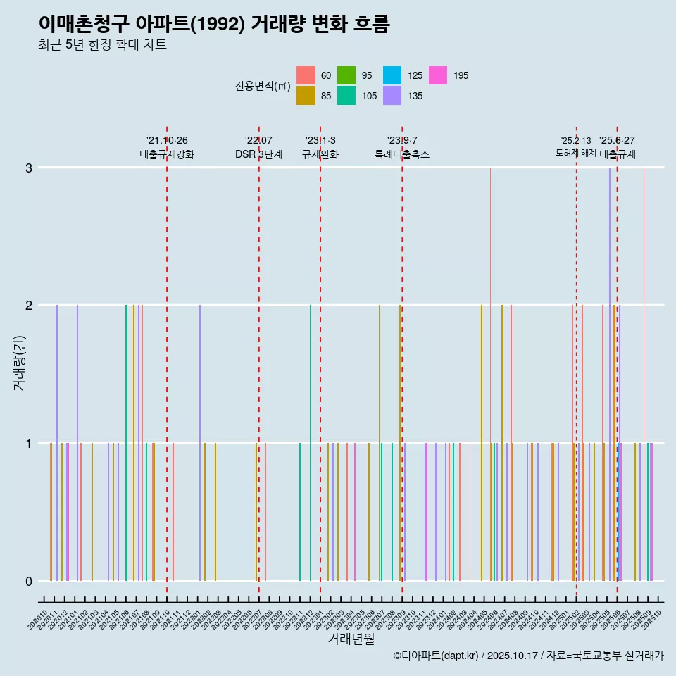 이매촌청구 아파트(1992) 거래량 변화 흐름