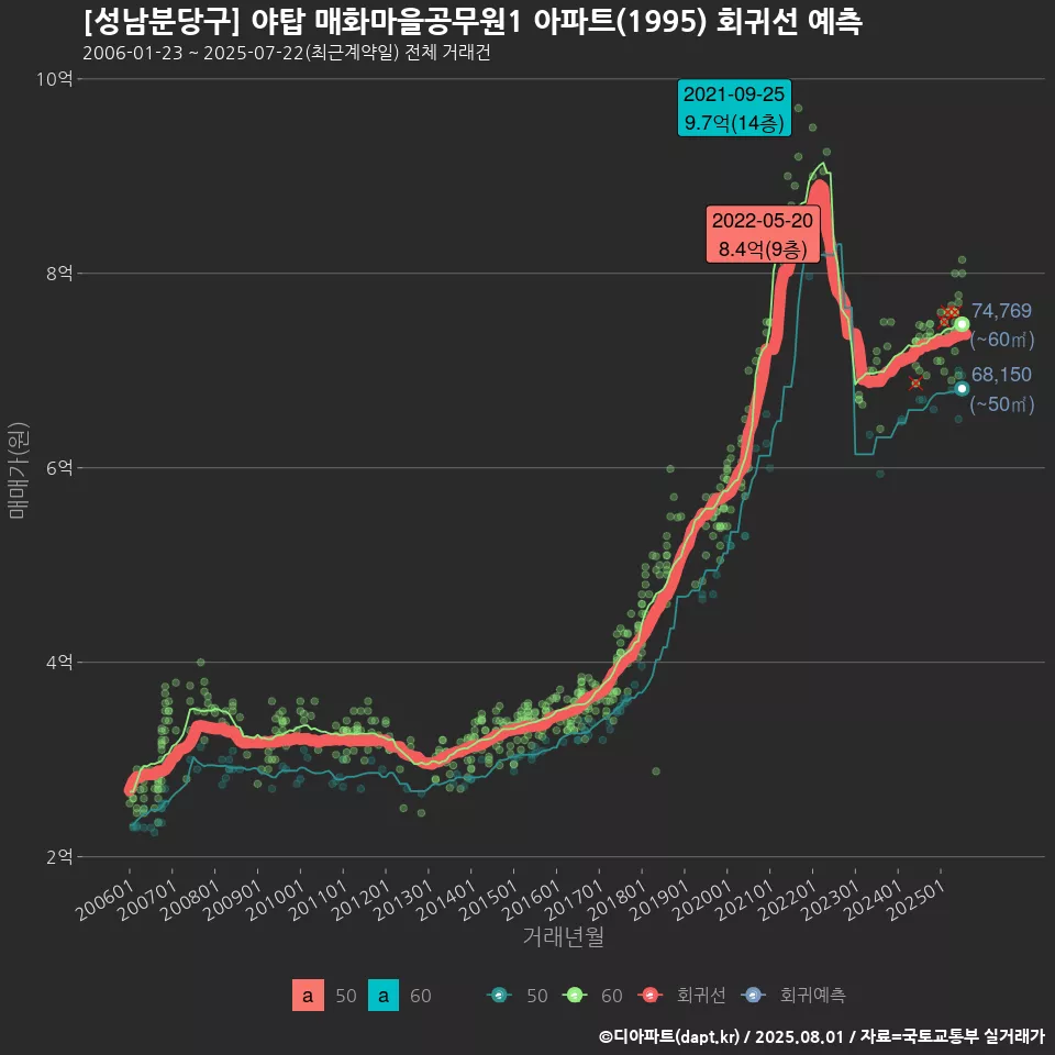 [성남분당구] 야탑 매화마을공무원1 아파트(1995) 회귀선 예측