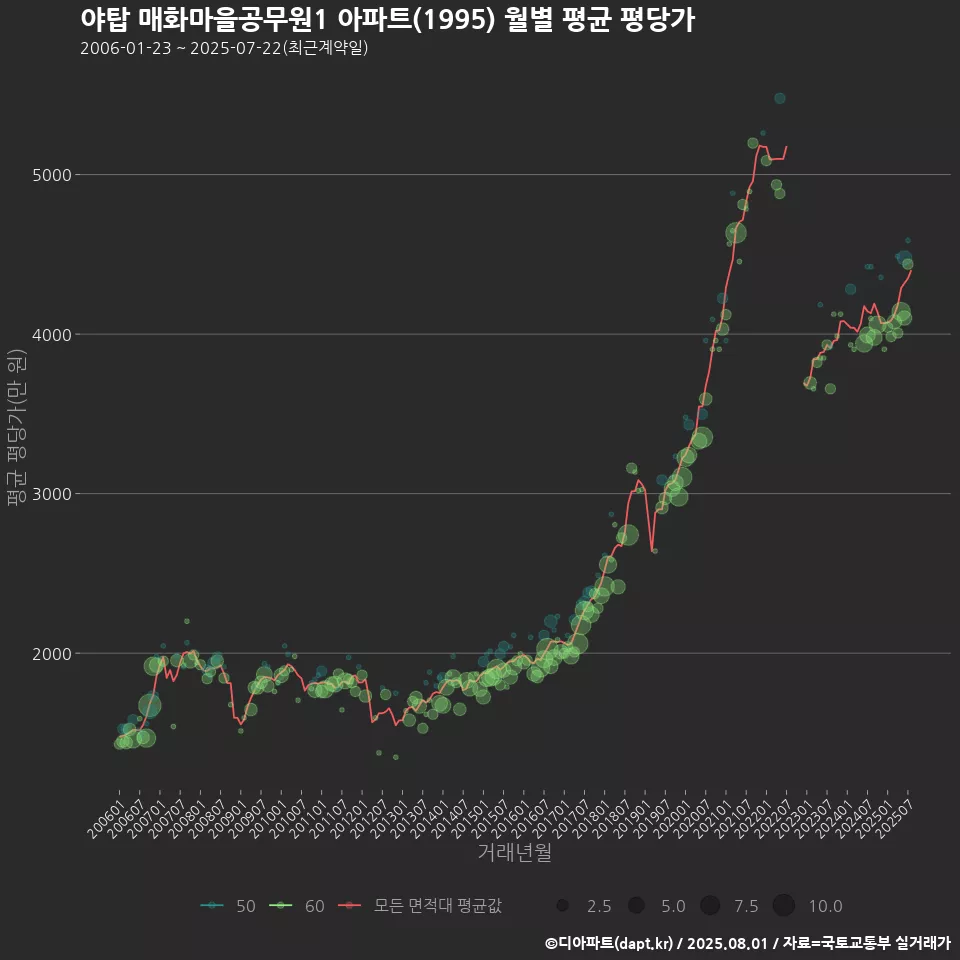 야탑 매화마을공무원1 아파트(1995) 월별 평균 평당가