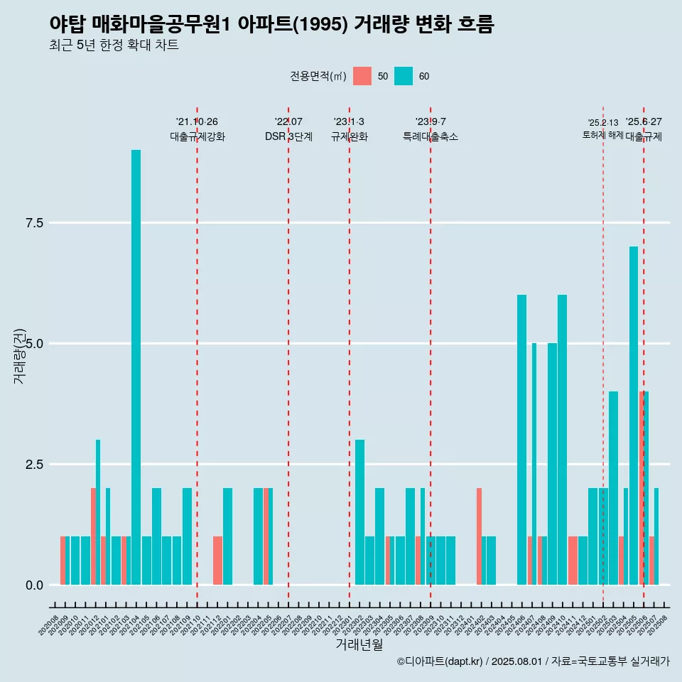 야탑 매화마을공무원1 아파트(1995) 거래량 변화 흐름