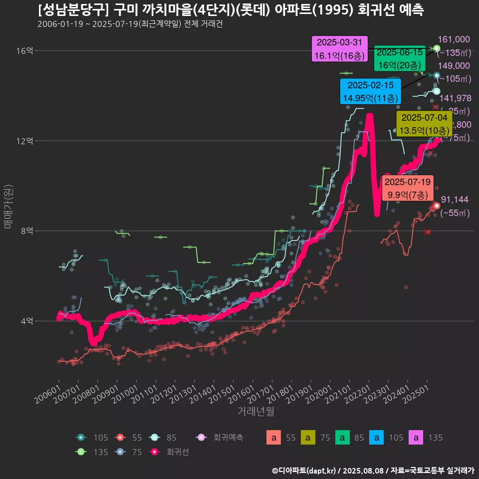 [성남분당구] 구미 까치마을(4단지)(롯데) 아파트(1995) 회귀선 예측