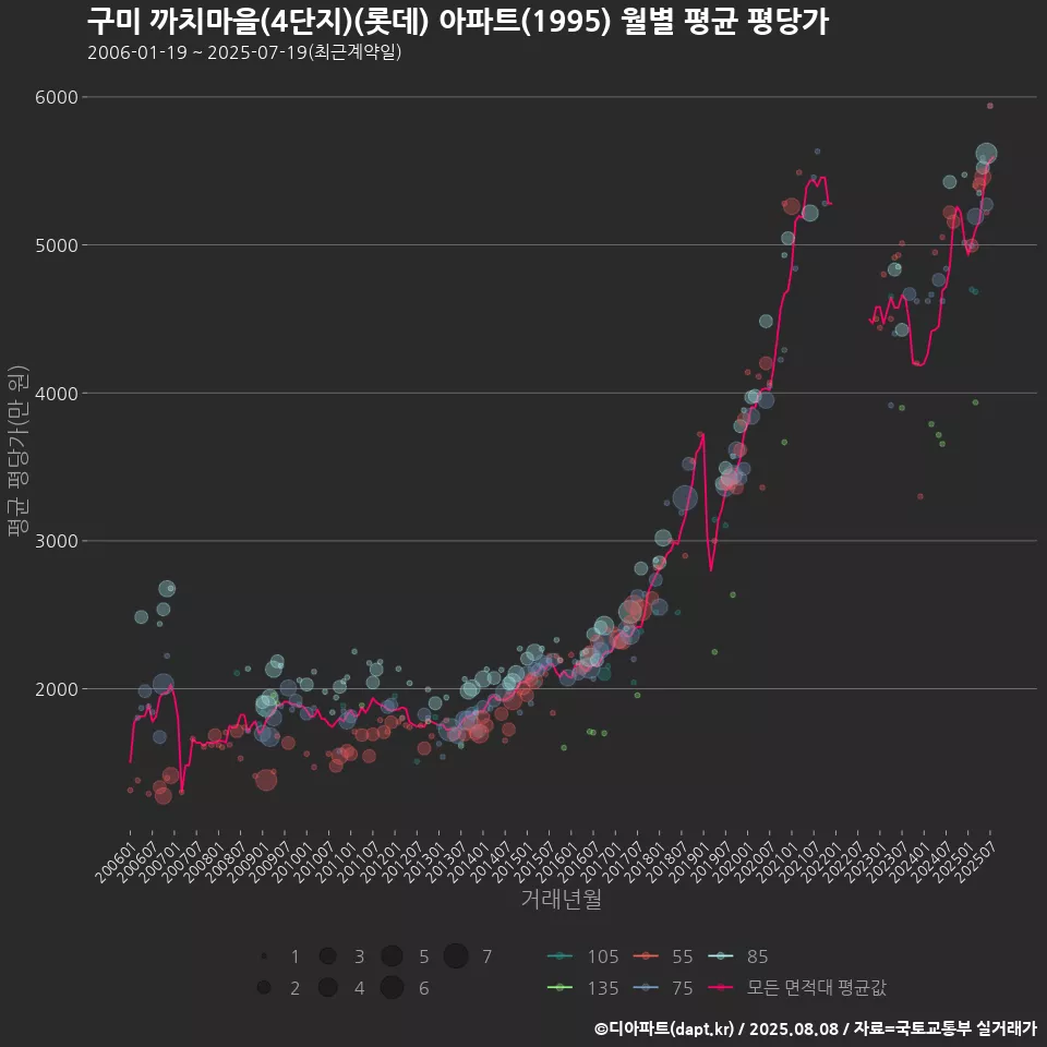 구미 까치마을(4단지)(롯데) 아파트(1995) 월별 평균 평당가