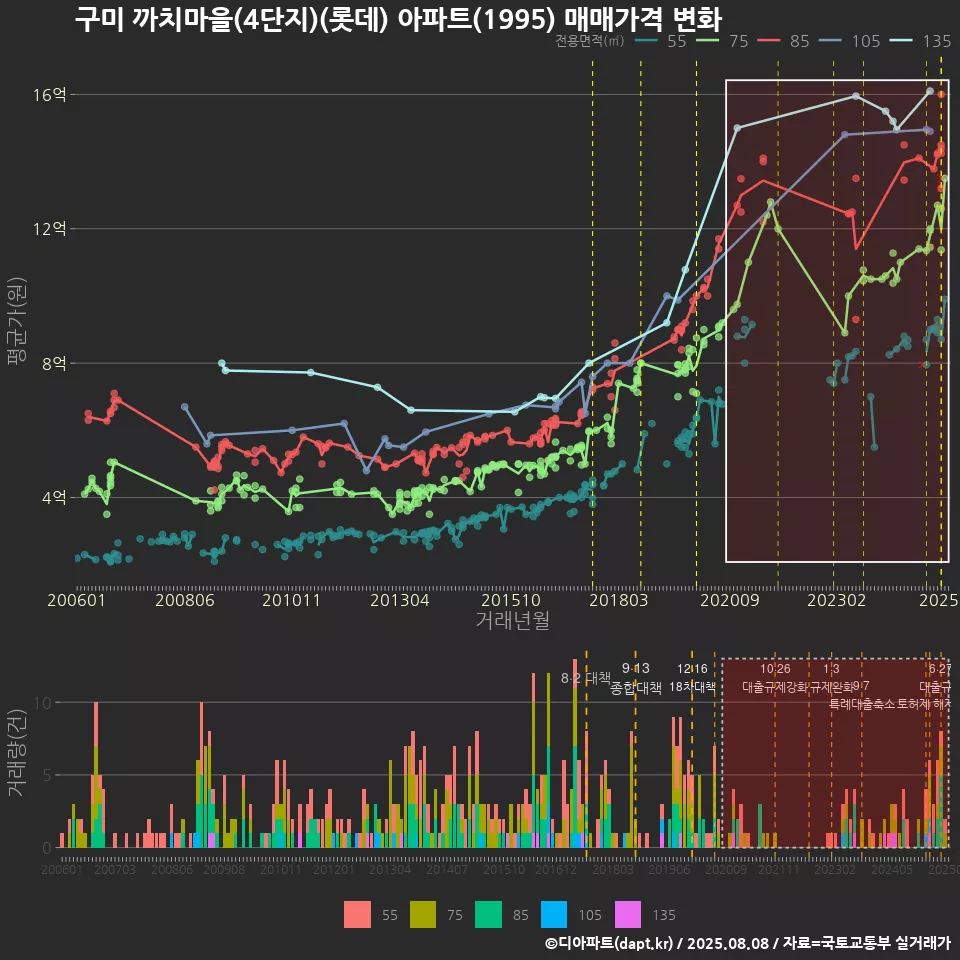 구미 까치마을(4단지)(롯데) 아파트(1995) 매매가격 변화