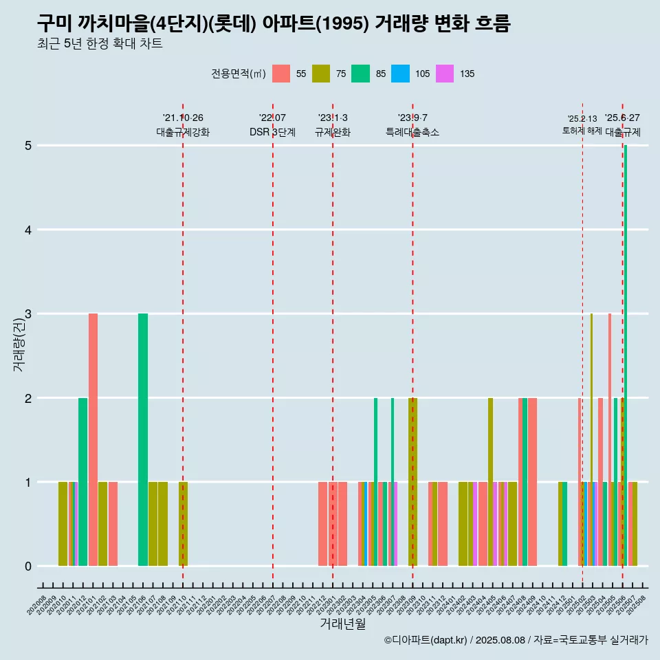 구미 까치마을(4단지)(롯데) 아파트(1995) 거래량 변화 흐름