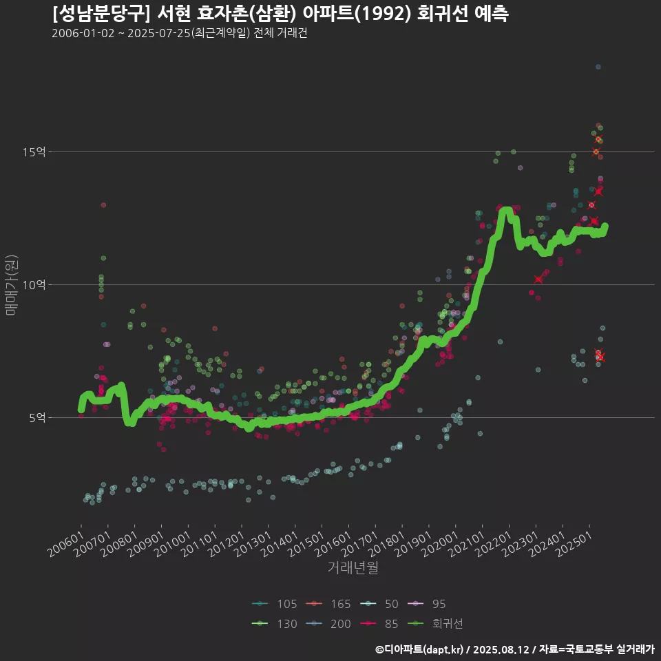 [성남분당구] 서현 효자촌(삼환) 아파트(1992) 회귀선 예측