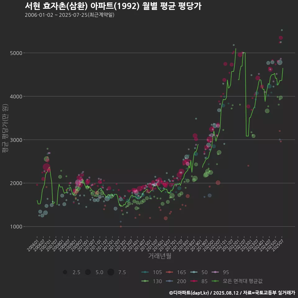 서현 효자촌(삼환) 아파트(1992) 월별 평균 평당가