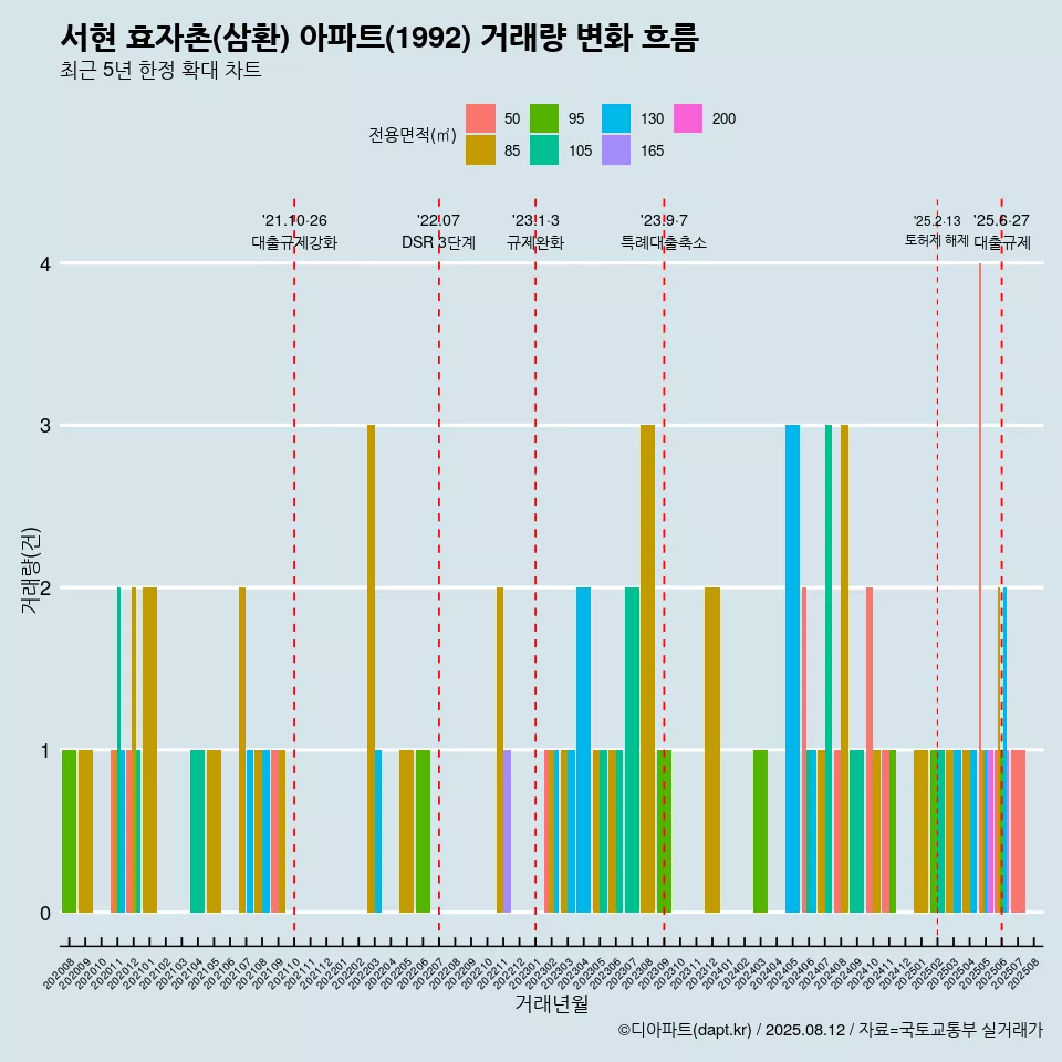 서현 효자촌(삼환) 아파트(1992) 거래량 변화 흐름