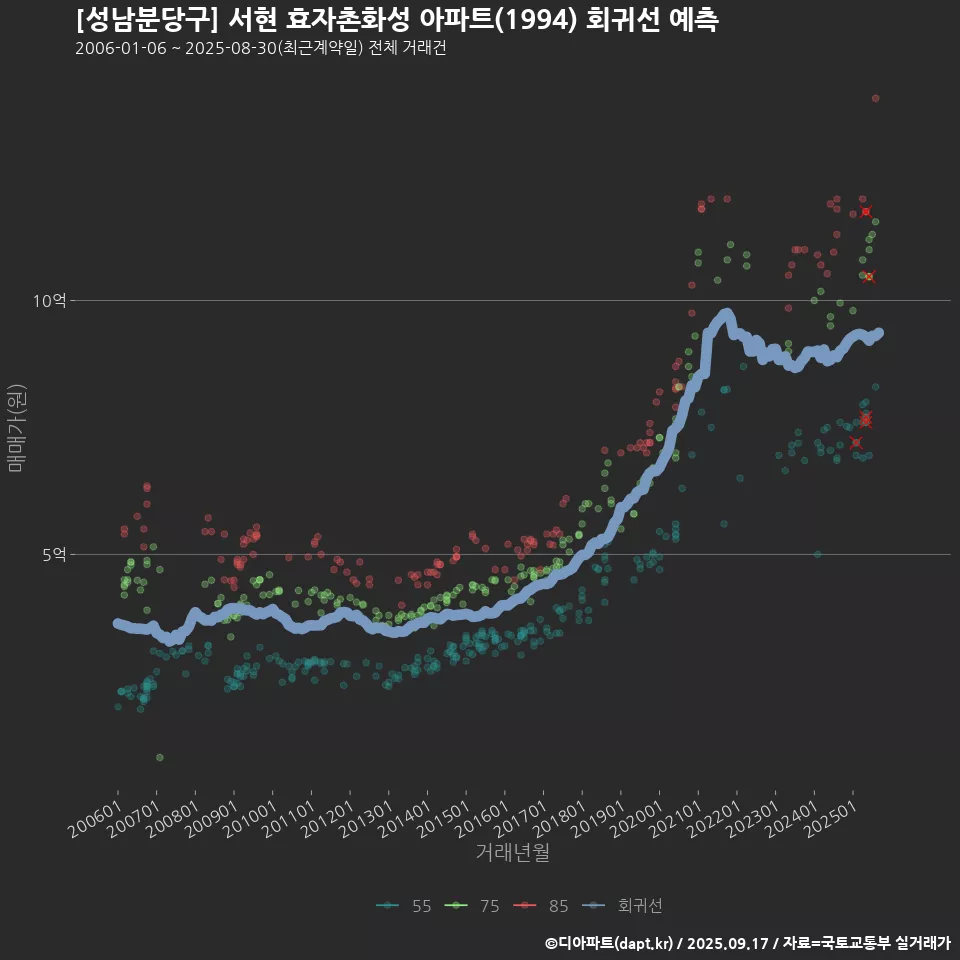 [성남분당구] 서현 효자촌화성 아파트(1994) 회귀선 예측