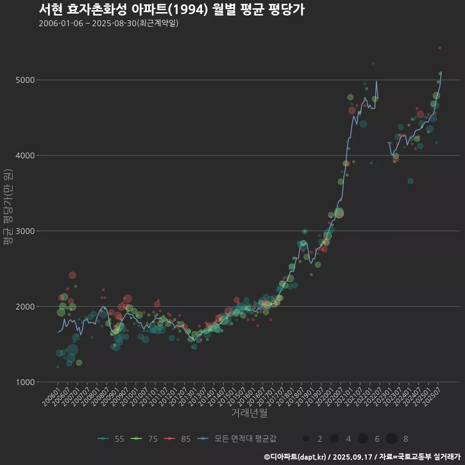 서현 효자촌화성 아파트(1994) 월별 평균 평당가